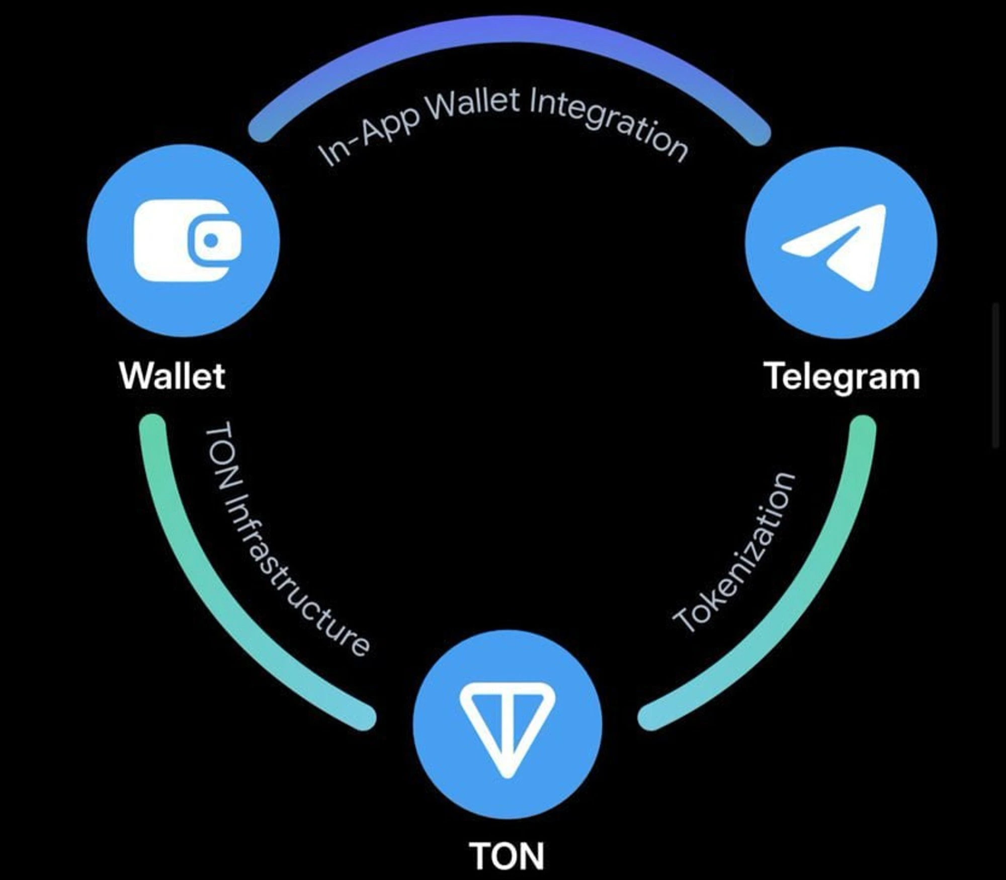 TON生态增长：依托亚洲开发者资源与Telegram生态