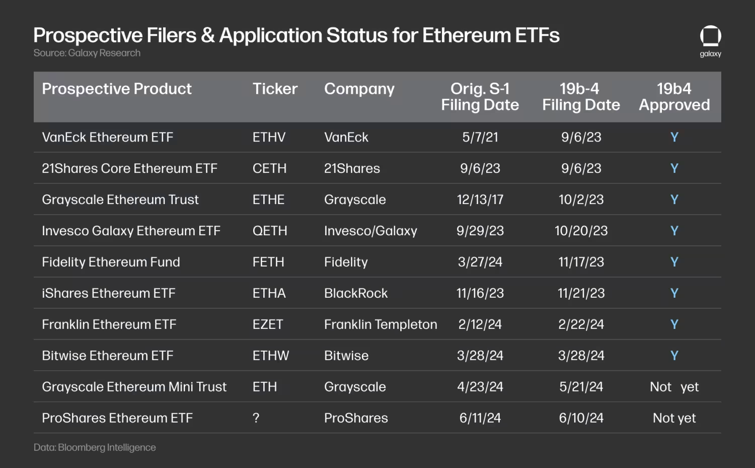 Galaxy研报：预计ETH ETF的净流入量为每月10亿美元